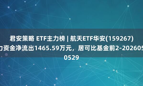 君安策略 ETF主力榜 | 航天ETF华安(159267)主力资金净流出1465.59万元，居可比基金前2-20260529